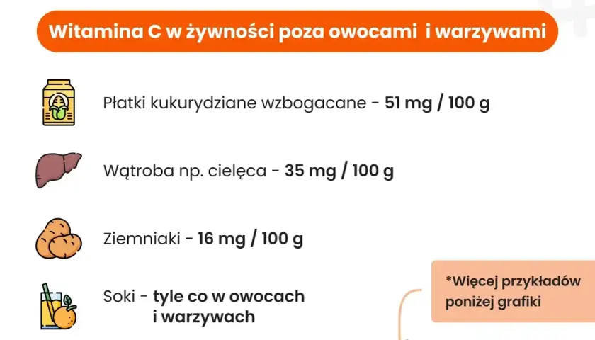 Grafika przedstawia źródła witaminy C poza owocami i warzywami: płatki kukurydziane, wątrobę, ziemniaki i soki.