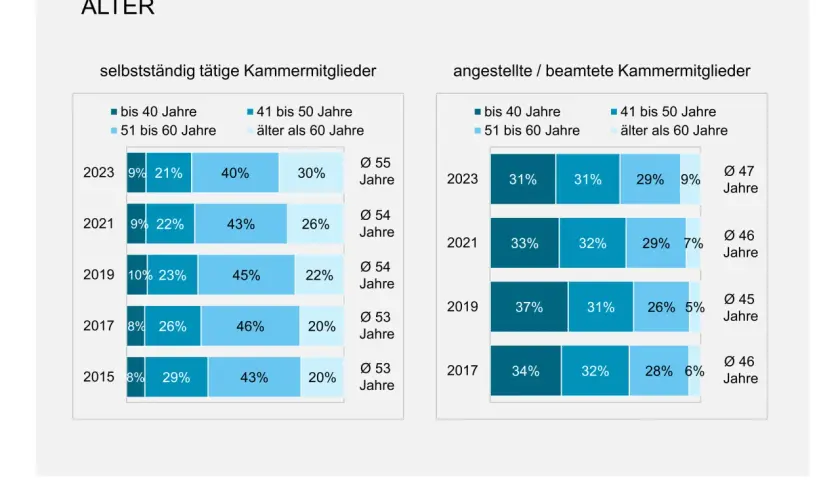 Altersverteilung von Architekten 2015-2023. Einblicke in das stadtplaner gehalt durch Altersstrukturen.