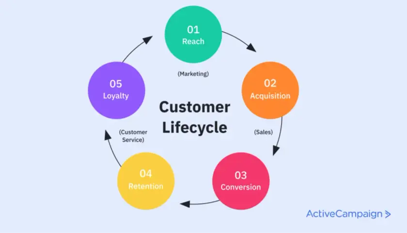 Ciclo di vita del cliente: Reach, Acquisition, Conversion, Retention, Loyalty. Un efficace crm aziendale gestisce ogni fase.