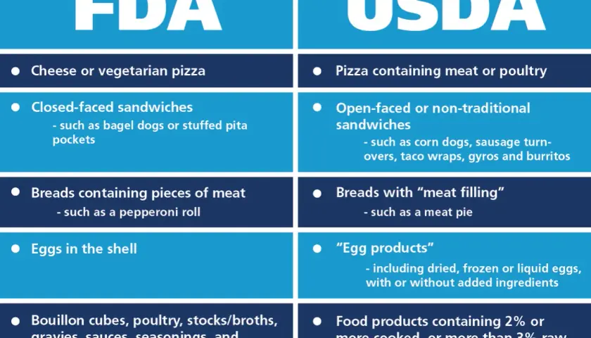 Chart comparing FDA vs USDA jurisdiction over food items like pizzas, sandwiches, and egg products.