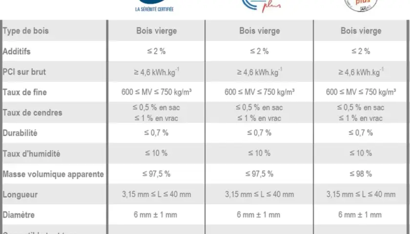 Tableau comparatif des granulés de bois vierge selon la norme ISO 17225-2, avec certifications NF, DINplus et ENplus.