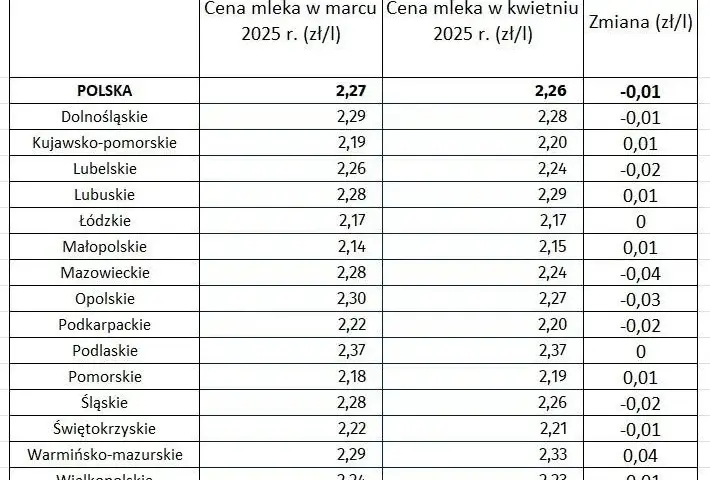 Jakie są aktualne ceny mleka w skupie? Poradnik dla rolników 2025