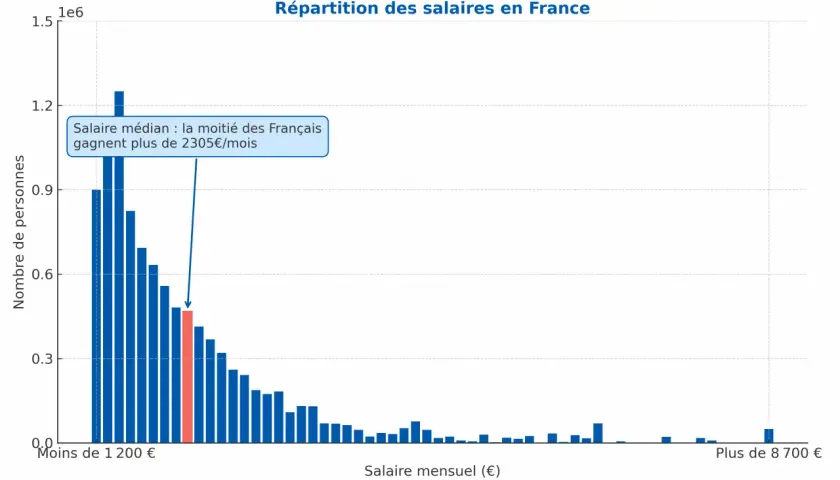 Histogramme montrant la répartition des salaires en France. Le salaire moyen est de 2305€/mois.