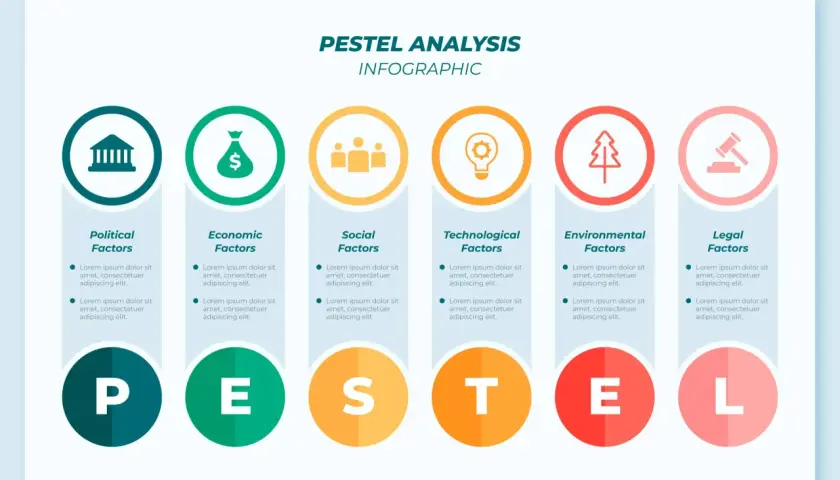 Infografika PESTEL: analiza otoczenia biznesowego obejmująca czynniki polityczne, ekonomiczne, społeczne, technologiczne, środowiskowe i prawne.