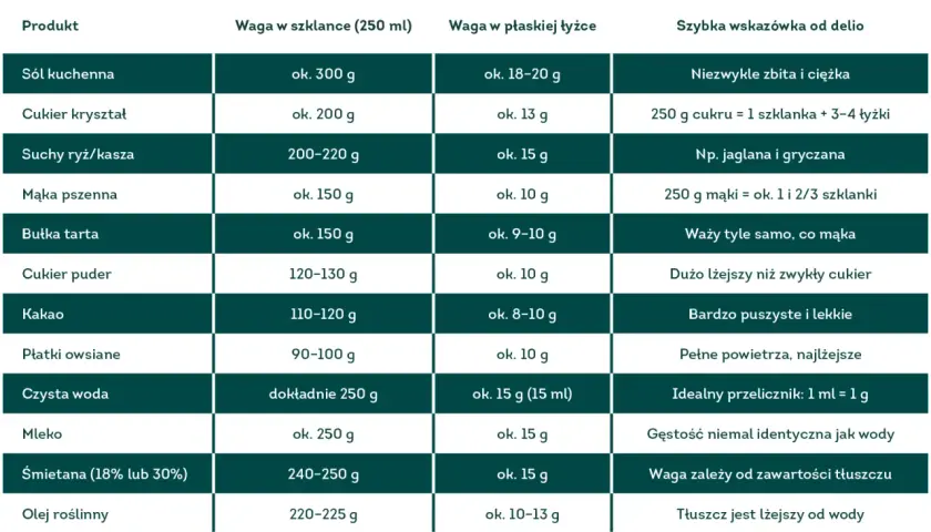 Tabela podaje ile wody na szklankę ryżu i innych produktów. Woda ma idealny przelicznik: 1 ml = 1 g.