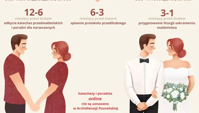 Ile trwają nauki przedmałżeńskie? Od 12 do 6 miesięcy przed ślubem katechezy i porady, od 6 do 3 spisanie protokołu, a 3-1 miesiące przed ślubem przygotowanie liturgii.