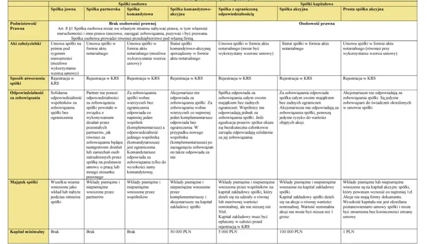 Porównanie form prawnych spółek: jawna, partnerska, komandytowa, komandytowo-akcyjna, z o.o., akcyjna, PSA.