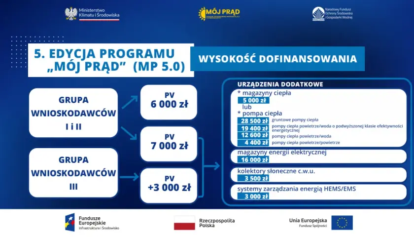 Jak złożyć wniosek o dofinansowanie do ogrzewania i zaoszczędzić