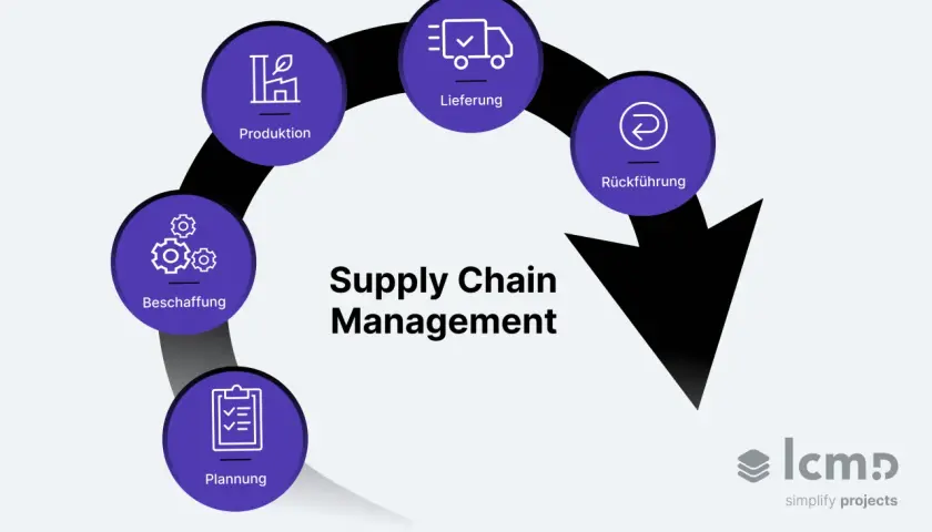 Supply Chain Management: Planung, Beschaffung, Produktion, Lieferung, Rückführung. Die Entsorgungslogistik ist ein Teil davon.