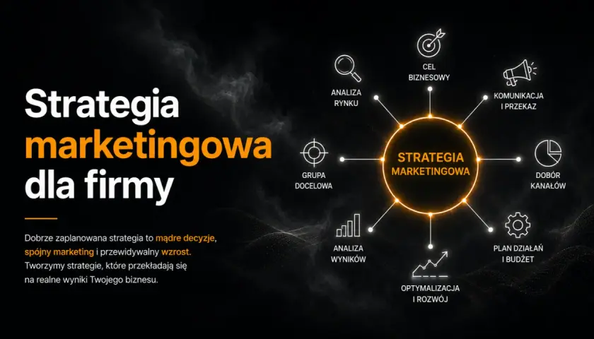 Schemat przedstawia kluczowe elementy skutecznej strategii marketingowej dla firmy: od analizy rynku i grupy docelowej, przez komunikację i dobór kanałów, po planowanie działań i optymalizację.