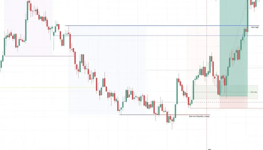 Wykres DAX z zaznaczonymi poziomami cenowymi, w tym NY PM high, Asia high i Asia low/liquidity sweep. Widać świece wzrostowe i spadkowe.