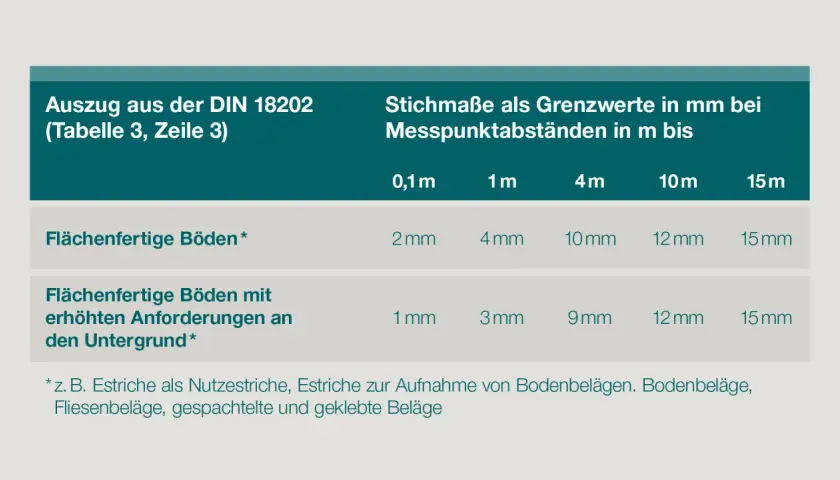 Auszug aus DIN 18202: Stichmaße für flächenfertige Böden bei verschiedenen Messpunktabständen in mm.