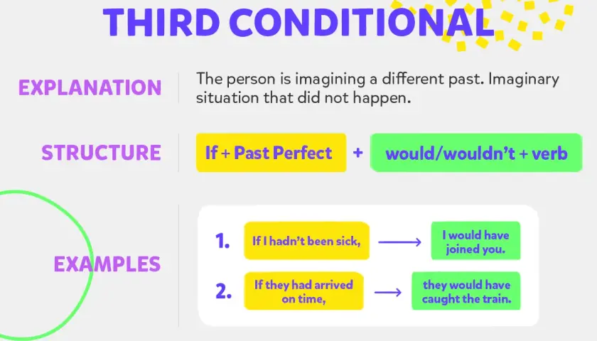 Spiegazione del **third conditional**: immagina un passato diverso. Se non fossi stato malato, mi sarei unito a voi.