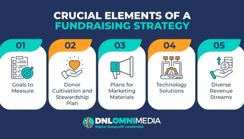 Crucial elements for most successful non profit fundraisers: measurable goals, donor cultivation, marketing plans, technology, and diverse revenue streams.