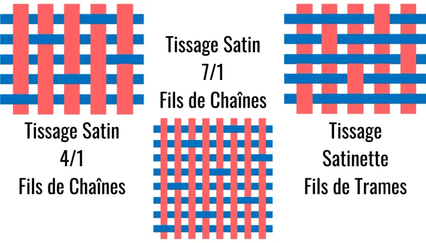 Illustrations de tissages satin 4/1 et 7/1, et d'un tissage satinette. Ces motifs montrent comment les fils s'entrecroisent pour créer différentes textures de tissu.