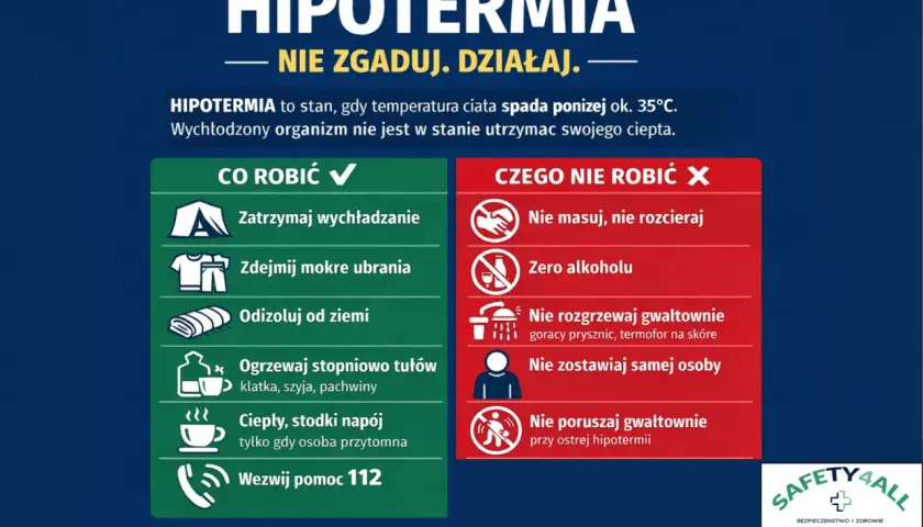 Grafika informuje o hipotermii: co robić (zatrzymaj wychładzanie, zdejmij mokre ubrania, ogrzewaj stopniowo) i czego nie robić (nie masuj, nie rozgrzewaj gwałtownie).
