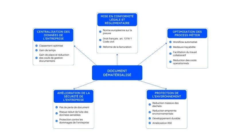 Schéma illustrant les avantages du document dématérialisé : centralisation, conformité légale, optimisation des processus, sécurité et protection de l'environnement.