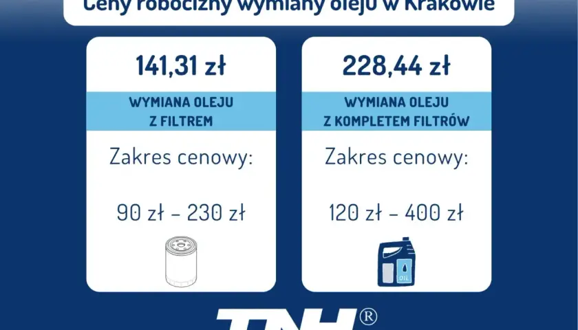 Ile kosztuje wymiana wszystkich filtrów i oleju? Wymiana oleju z filtrem to 141,31 zł, a z kompletem filtrów 228,44 zł.