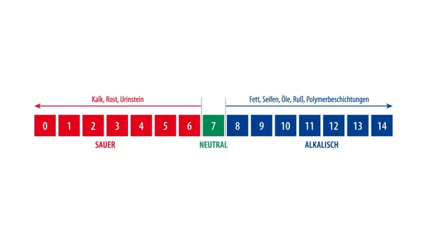 pH-Skala von 0-14. Saur (rot) bis alkalisch (blau). Natron hat einen pH-Wert von ca. 8-9.
