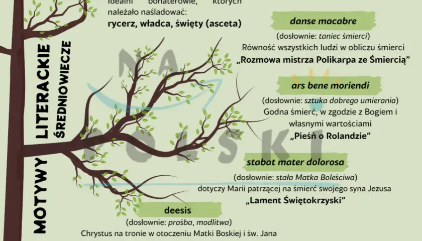 Kluczowe cechy literatury średniowiecza: Czy znasz te motywy i gatunki?