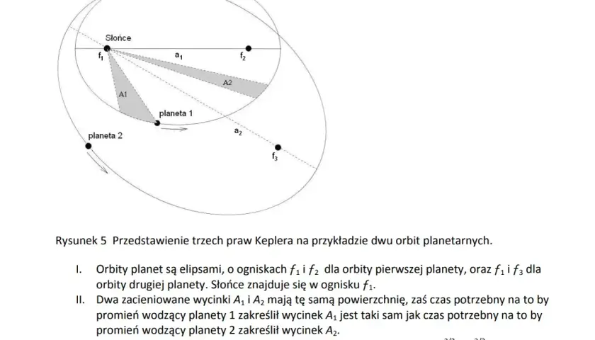 Ilustracja przedstawia orbity planet wokół Słońca, pokazując prawa Keplera. Przyspieszenie ziemskie nie jest tu widoczne.