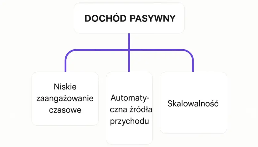Dochód pasywny: niskie zaangażowanie czasowe, automatyczne źródła przychodu, skalowalność.