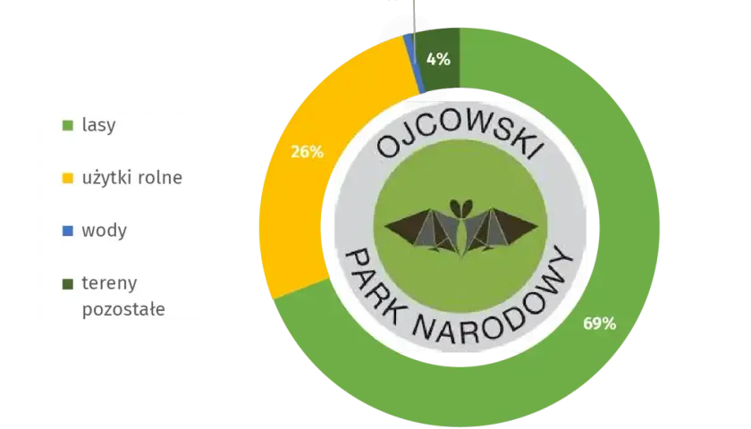 W Ojcowskim Parku Narodowym 69% to lasy, 26% użytki rolne, 4% tereny pozostałe, a 1% wody. Ile jest parków narodowych w Polsce? To pytanie pozostaje bez odpowiedzi na tym wykresie.