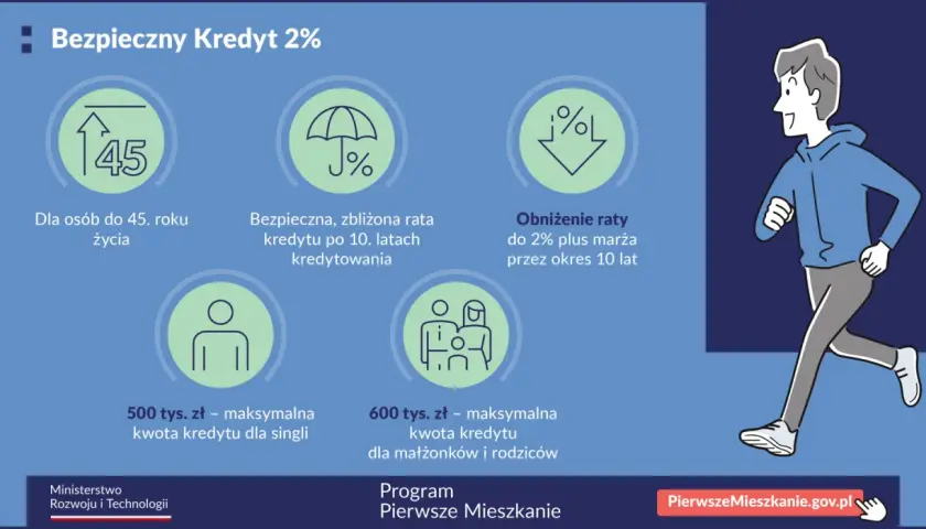 Kredyt dla młodych do 45 lat, z ratą 2% plus marża przez 10 lat. Maksymalna kwota 500 tys. zł dla singli, 600 tys. zł dla rodzin.
