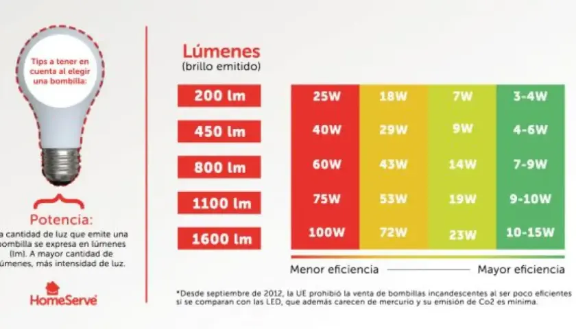 Tabla comparativa de lúmenes y vatios para saber qué bombilla led da más luz. Muestra la potencia en vatios (W) y el brillo en lúmenes (lm).