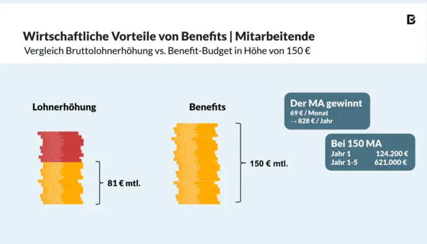 Grafik zeigt: Lohnerhöhung (81€/Monat) vs. Benefits (150€/Monat). Arbeitgeber kann mit Benefits den Inflationsausgleich besser gestalten.