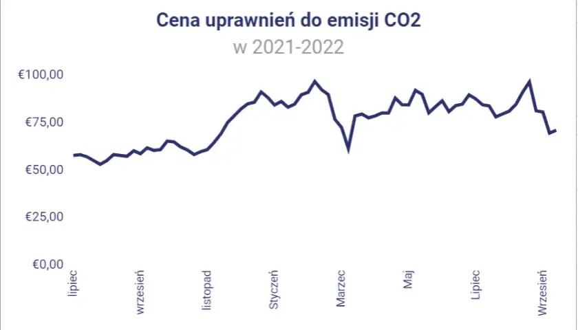Szokujący wzrost opłat za emisję CO2: co to oznacza dla naszego portfela?
