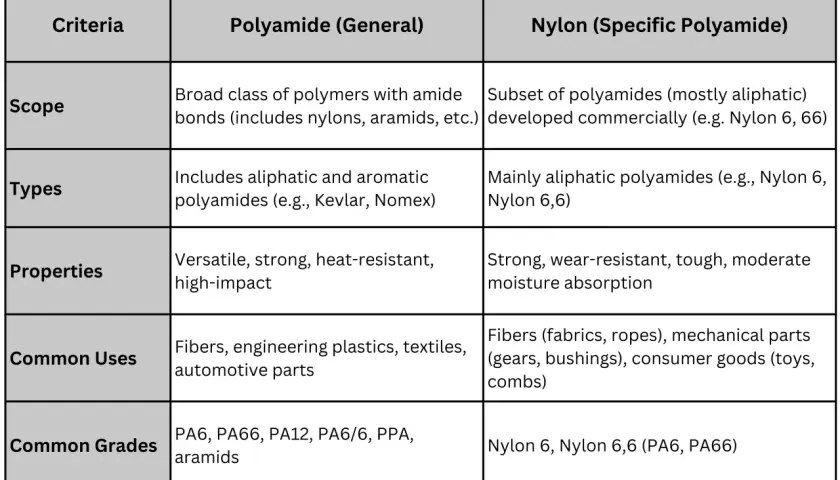 Tableau comparatif : le polyamide c'est quoi ? Il décrit les polyamides en général et le nylon comme un polyamide spécifique, leurs types, propriétés et usages.