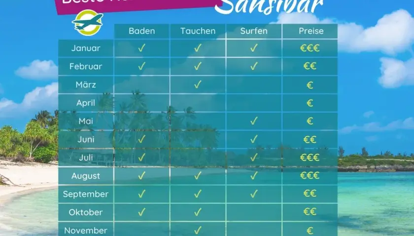 Tabelle zeigt die beste Reisezeit für Sansibar: Baden, Tauchen und Surfen sind fast das ganze Jahr möglich. Preise variieren.