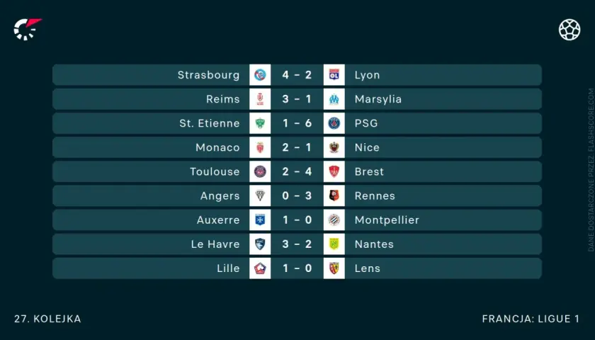 Wyniki 27. kolejki rozgrywek Ligue 1: Strasbourg pokonał Lyon 4-2, Reims wygrał z Marsylią 3-1.