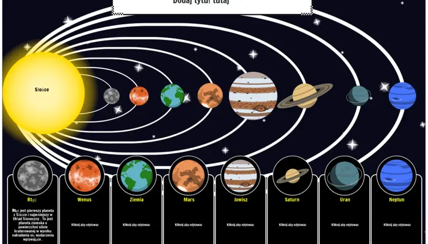 Ilustracja przedstawia planety Układu Słonecznego krążące wokół Słońca. Widoczne są Merkury, Wenus, Ziemia, Mars, Jowisz, Saturn, Uran i Neptun.