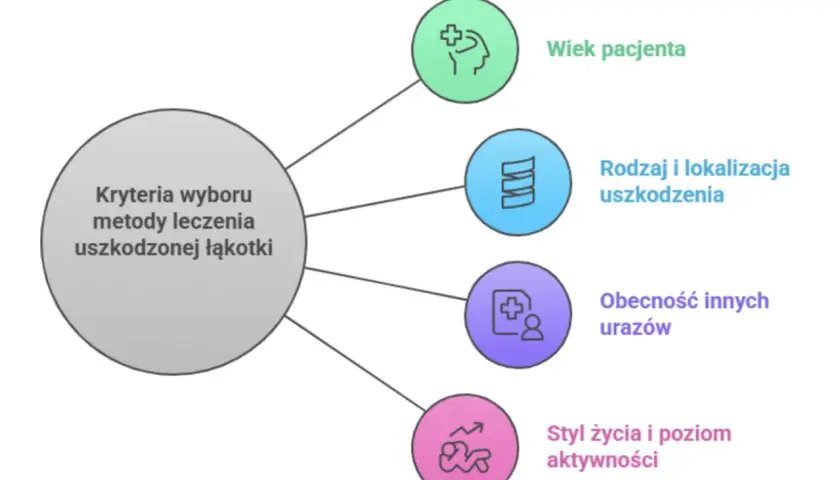 Diagram przedstawia kryteria wyboru metody leczenia uszkodzonej łąkotki: wiek, rodzaj i lokalizacja uszkodzenia, obecność innych urazów oraz styl życia.