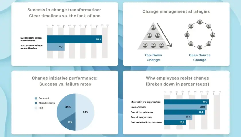 Visualizes change management strategies, showing clear timelines boost success rates (50% vs 16%), contrasting top-down vs. open-source change, and detailing employee resistance reasons.