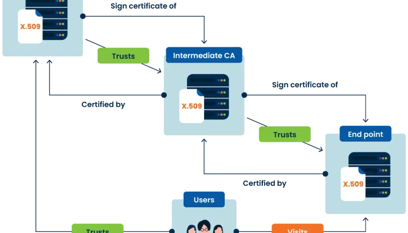 Diagrama de cadena de confianza: Root CA certifica Intermediate CA, que a su vez certifica End point. Usuarios confían en End point.