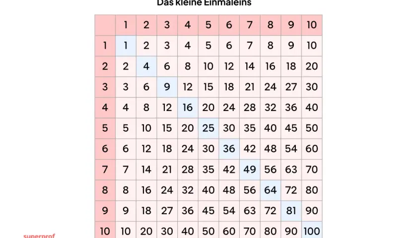 Das kleine Einmaleins als Tabelle. Hier kann man alle Malfolgen von 1 bis 10 üben und nachschlagen.