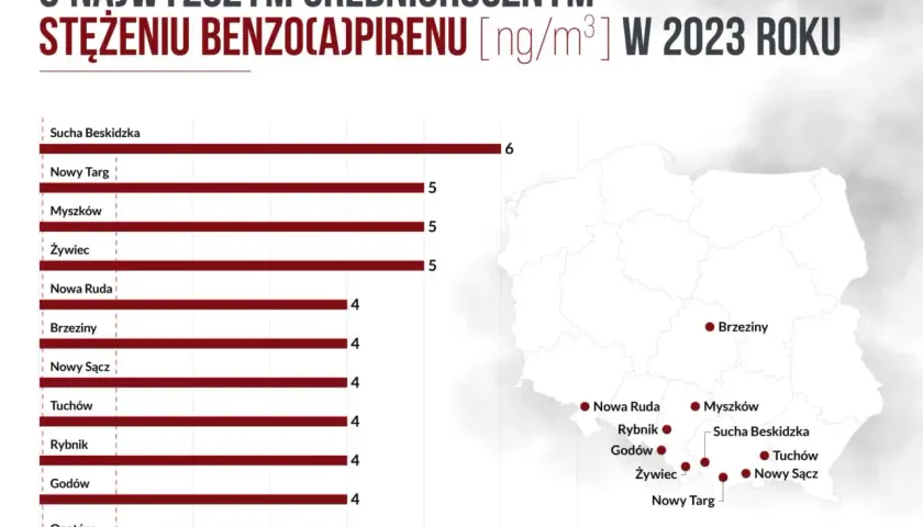 Smog do kiedy? Poznaj wszystkie daty walki o czyste powietrze