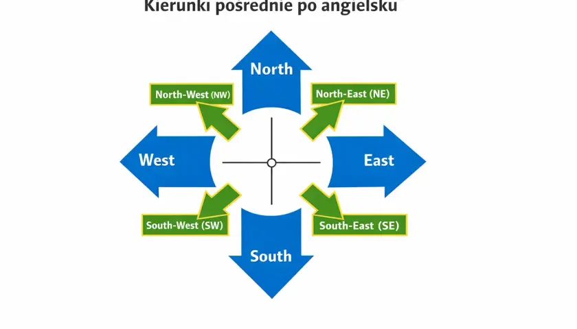 Kierunki świata po angielsku: North, South, East, West, North-West, North-East, South-West, South-East.