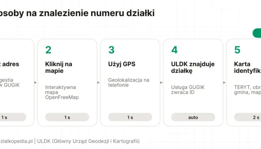 5 sposobów na znalezienie numeru działki: wpisz adres, kliknij na mapę, użyj GPS, ULDK znajduje działkę, karta identyfikacyjna.