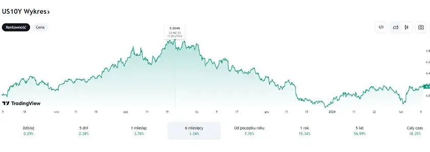 Rentowność obligacji USA: Przewodnik dla Polaka. FED, inflacja, ETF.