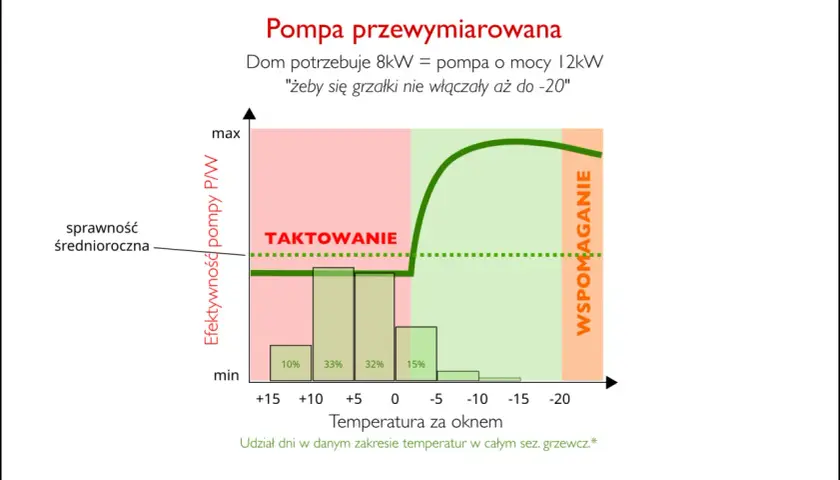 Wykres pokazuje, że pompa ciepła 12kW (przewymiarowana) działa efektywnie do -20°C, co jest korzystne dla mocy przyłączeniowej PGE.