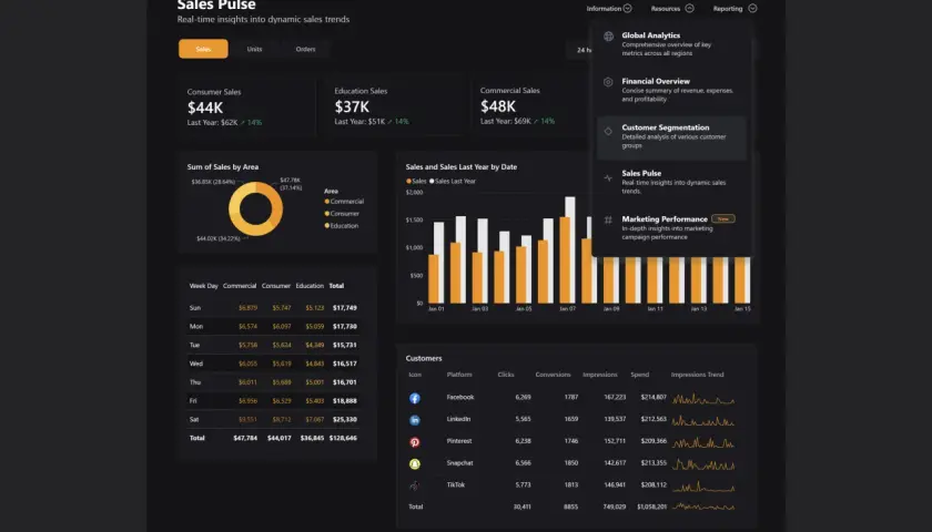 Un powerbi dashboard che mostra le vendite per area, per giorno e per piattaforma, con un focus su "Sales Pulse" per analisi in tempo reale.