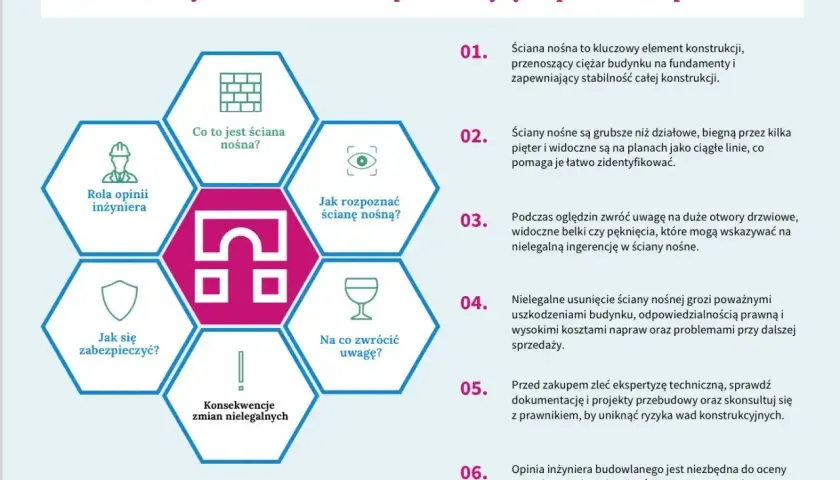 Schemat porównujący ścianę nośną i działową, z poradami jak rozpoznać ingerencję w konstrukcję.