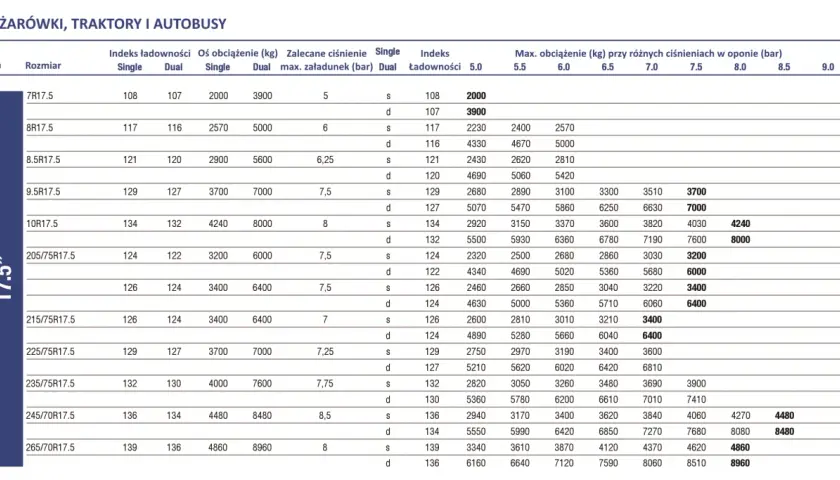 Tabela z danymi dla opon 225/75R17.5: ciśnienie 7,25 bar, indeks ładowności 129 (single) / 127 (dual), max. obciążenie 3700 kg (single) / 7000 kg (dual).