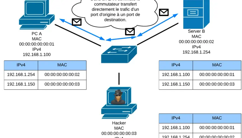 Schéma réseau : PC A, Serveur B et Hacker communiquent via un commutateur. Le trafic est transféré directement. Appel SIP ?