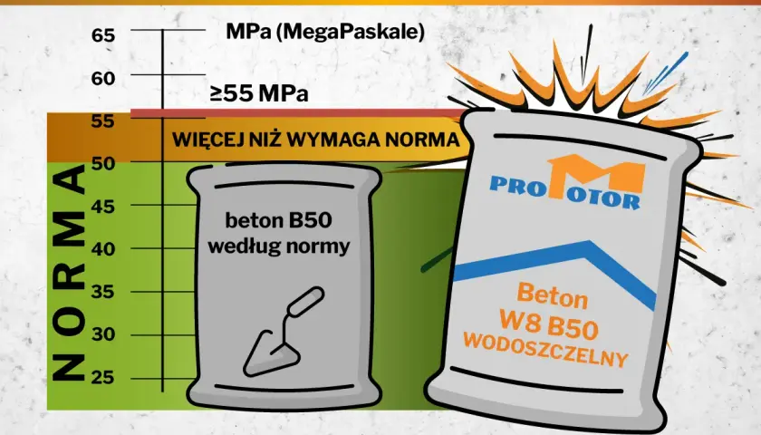 Worek z napisem "Beton W8 B50 Wodoszczelny" obok wykresu pokazującego, że przekracza normę B50.
