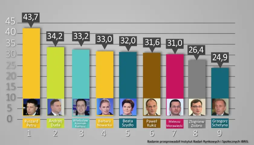 Wykres słupkowy przedstawiający ranking zaufania do polityków. Ryszard Petru z 43,7% na czele.